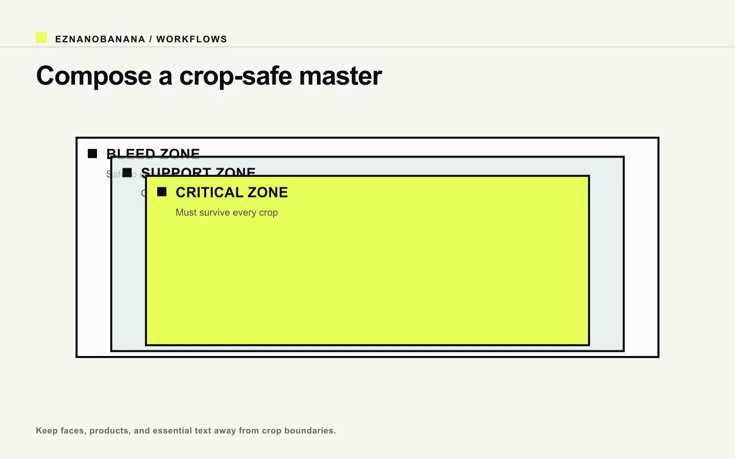 Nested bleed, support, and critical zones for a crop-safe image composition.