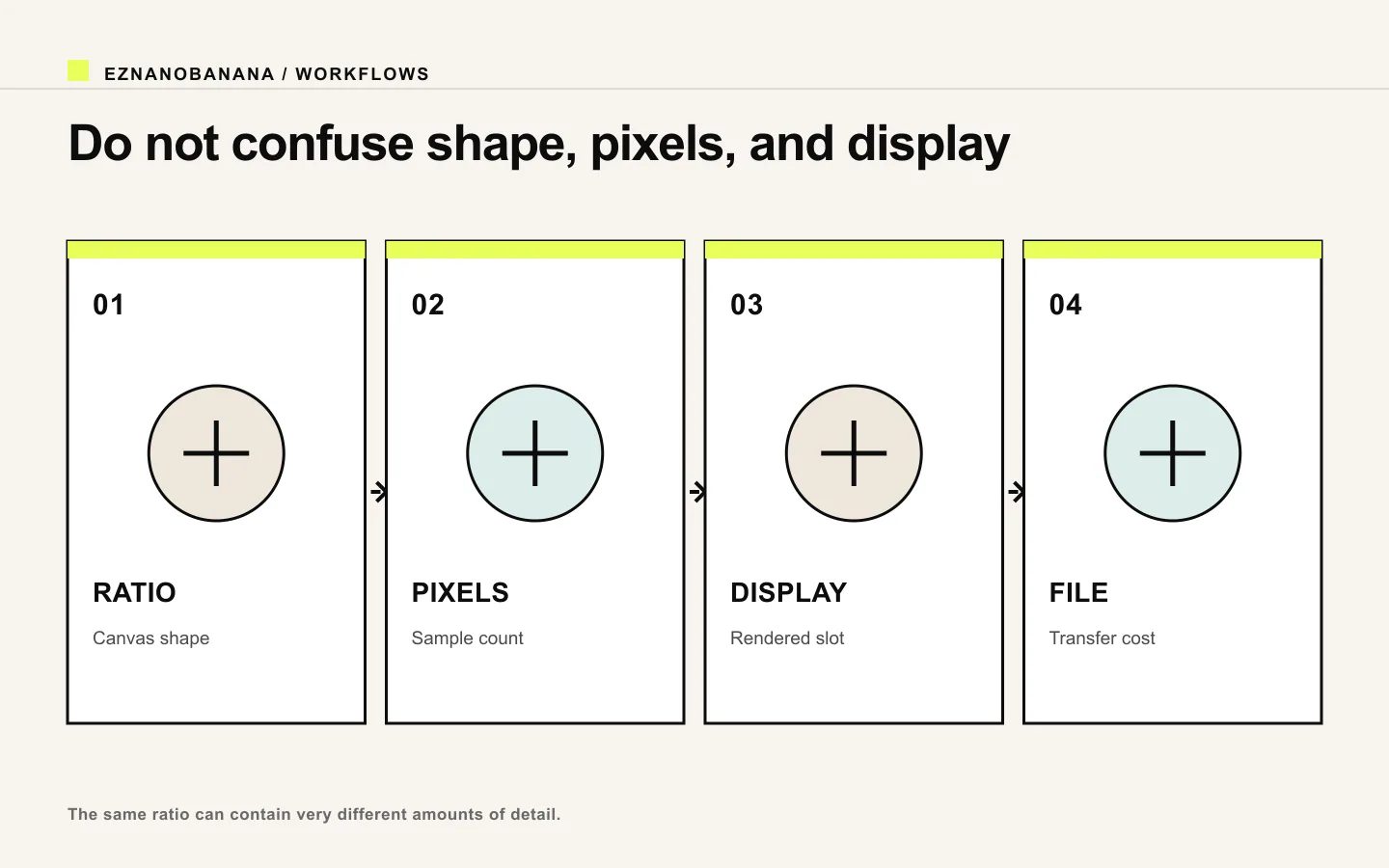 Diagram distinguishing image ratio, pixel dimensions, display size, and file cost.