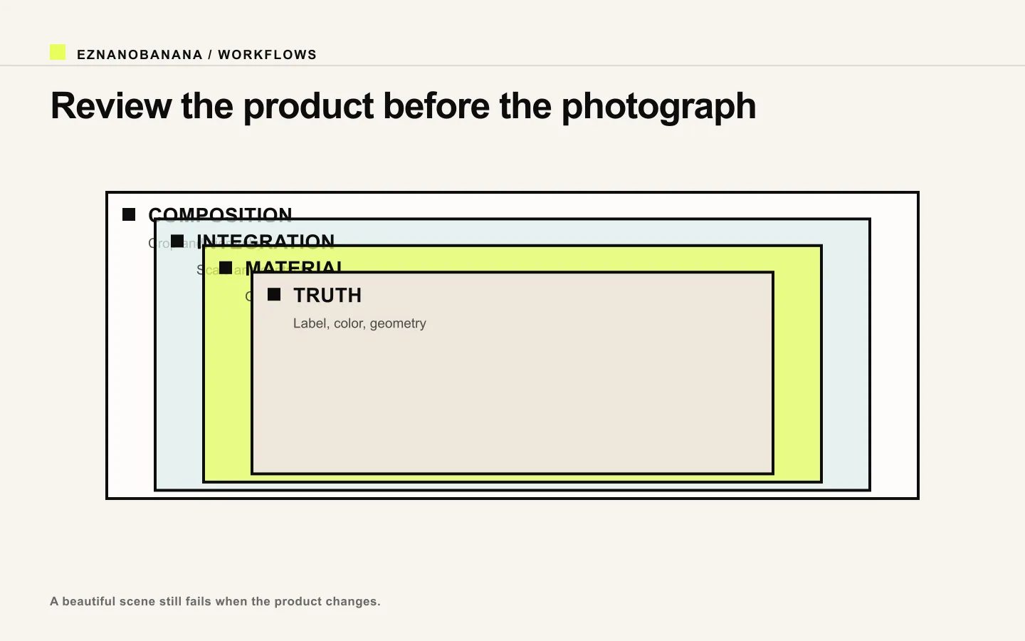 Layered product-photo review from composition through integration and material to product truth.