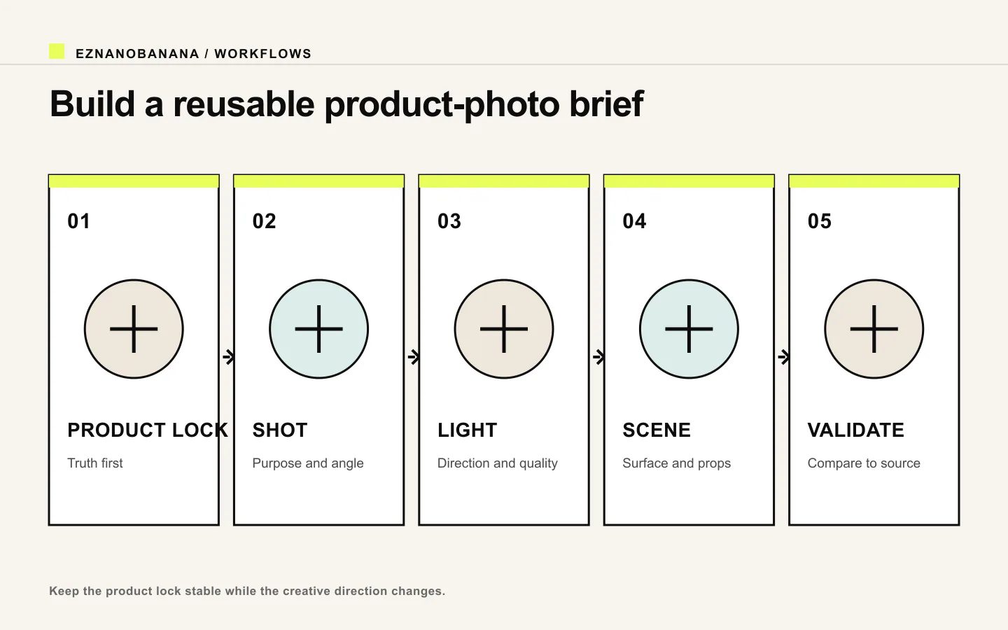 Five-part product photography brief covering product lock, shot, light, scene, and validation.