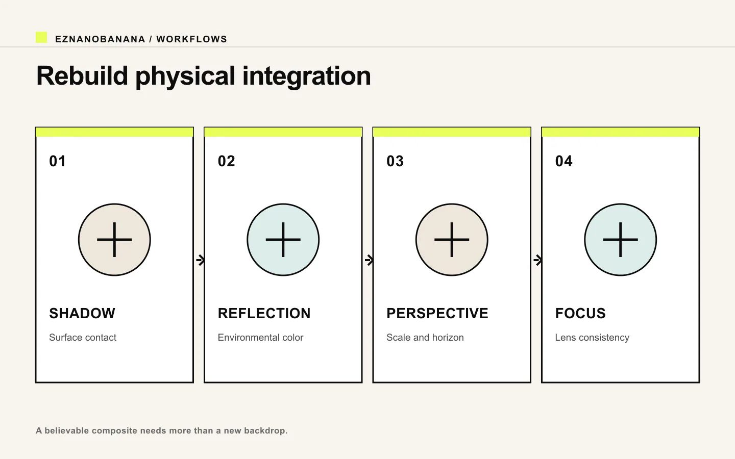 Four-step product integration check for shadow, reflection, perspective, and focus.