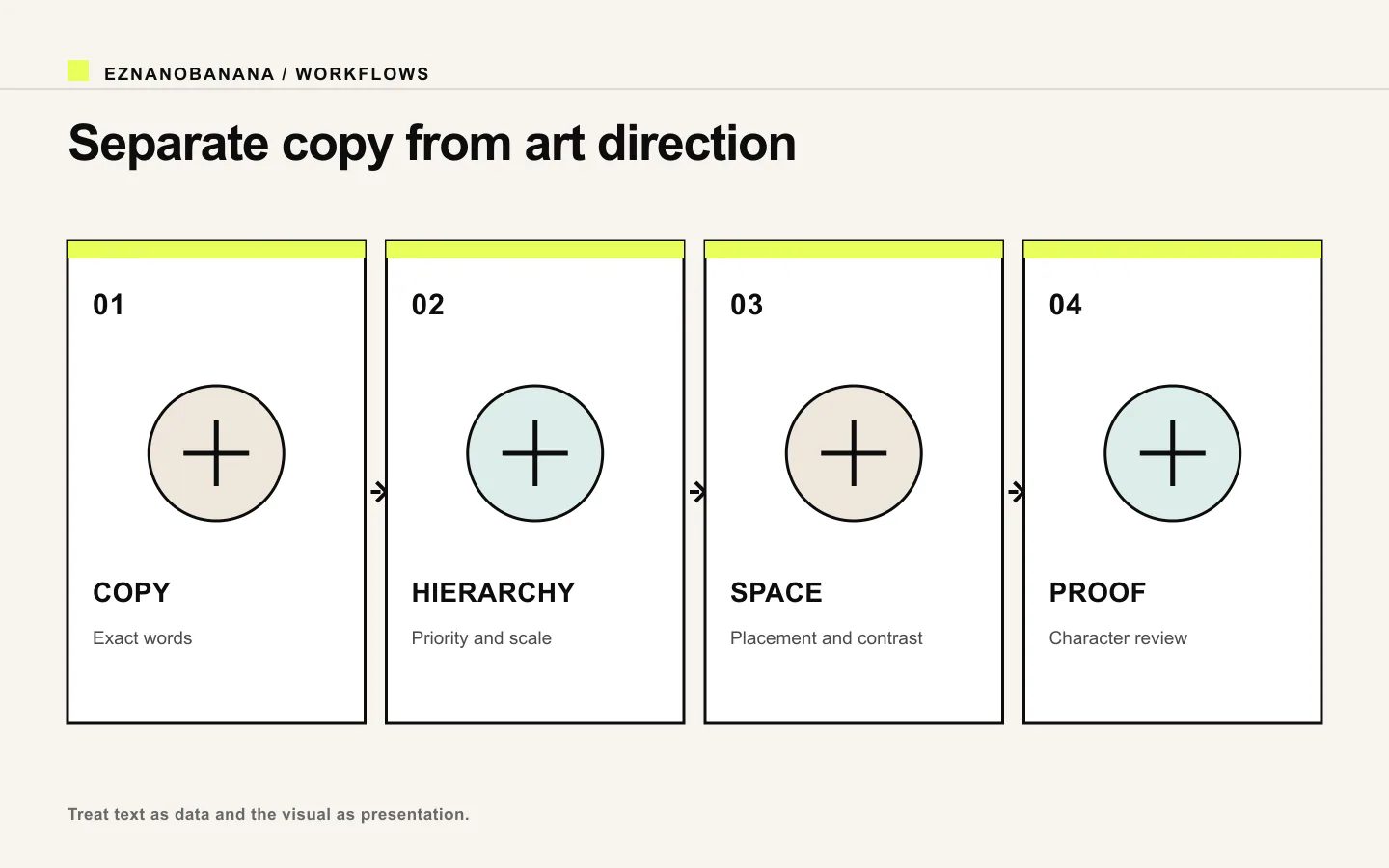 Four-part text-in-image specification covering exact copy, hierarchy, space, and proofreading.