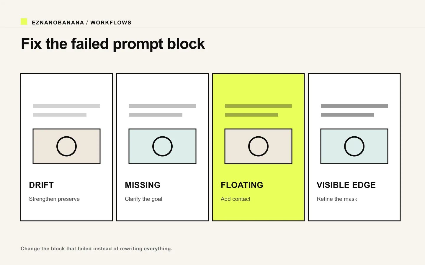 Diagnosis grid for prompt drift, missing edits, floating objects, and visible mask edges.