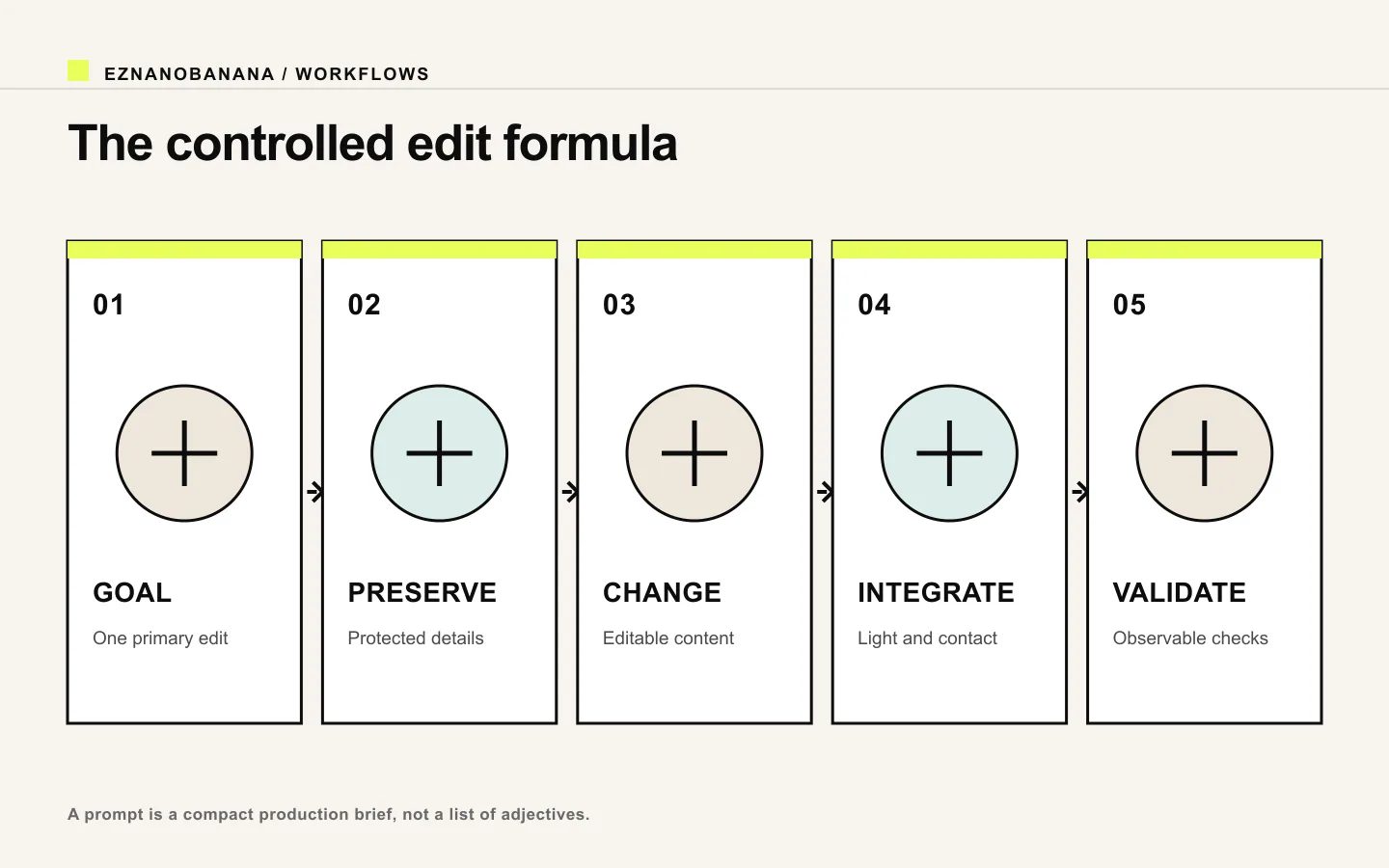 Five-part controlled image-edit prompt formula: goal, preserve, change, integrate, and validate.