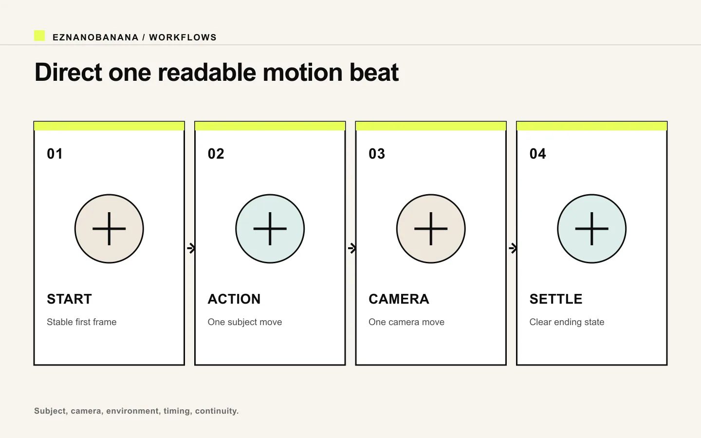 Motion prompt timeline from stable start through action and camera movement to a settled ending.