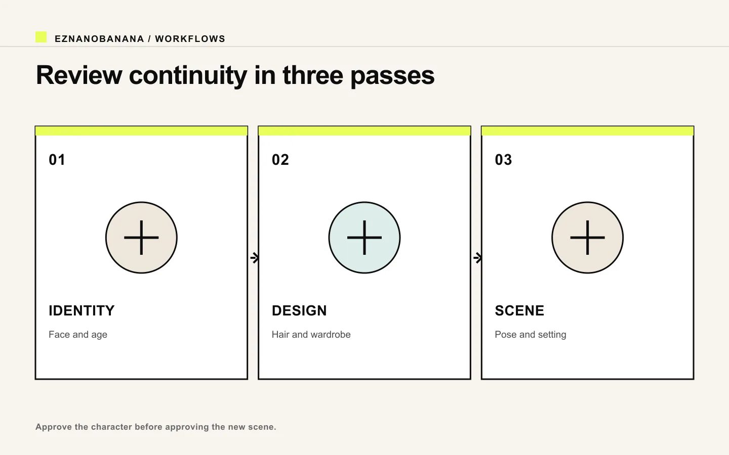 Three-step character continuity review covering identity, design, and scene.