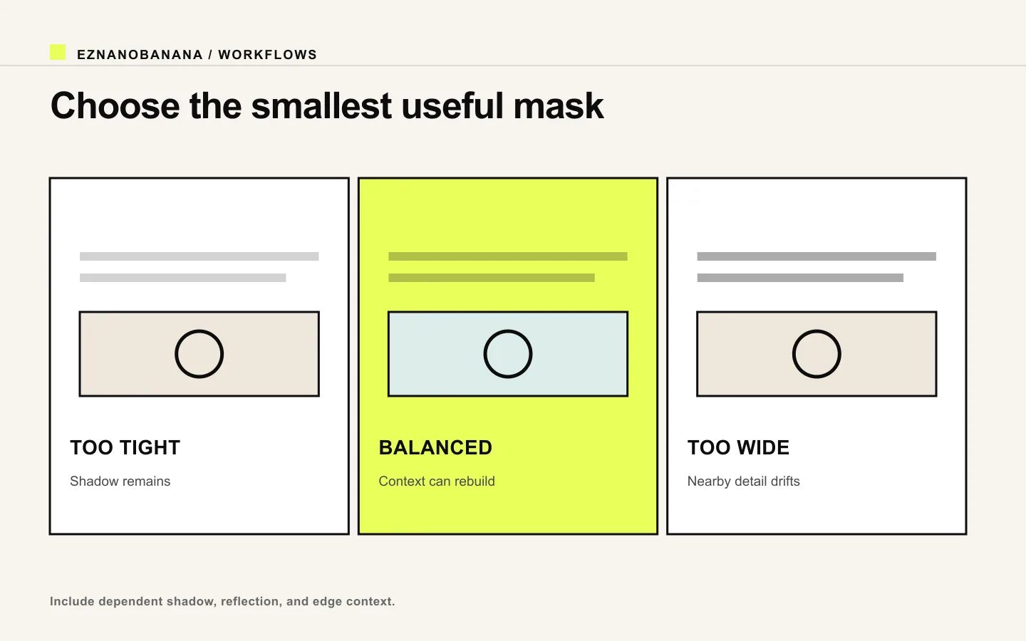 Comparison of an inpainting mask that is too tight, balanced, or too wide.