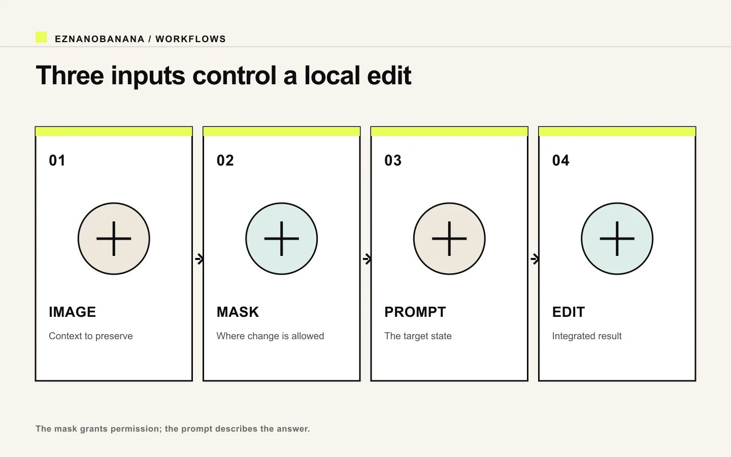 Diagram showing how the source image, mask, and prompt combine into a local inpainting edit.