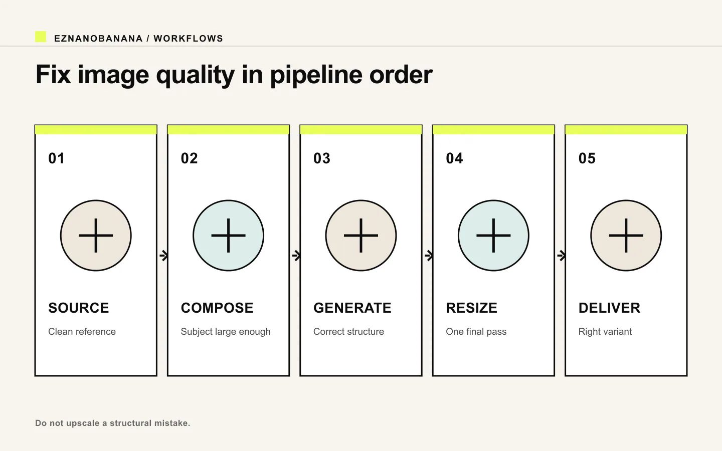 Five-stage image-quality pipeline from source and composition through generation, resizing, and delivery.